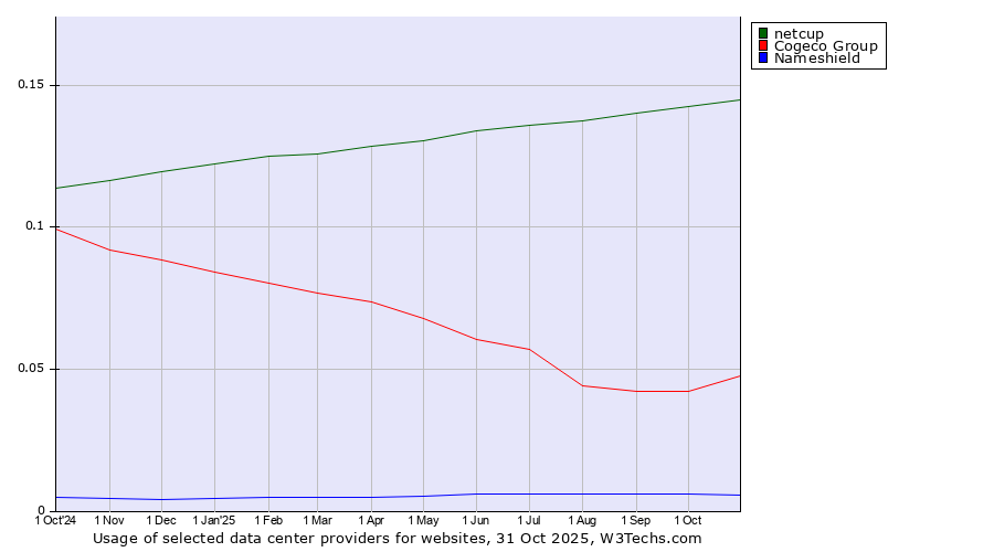 Historical trends in the usage of netcup vs. Cogeco Group vs. Nameshield