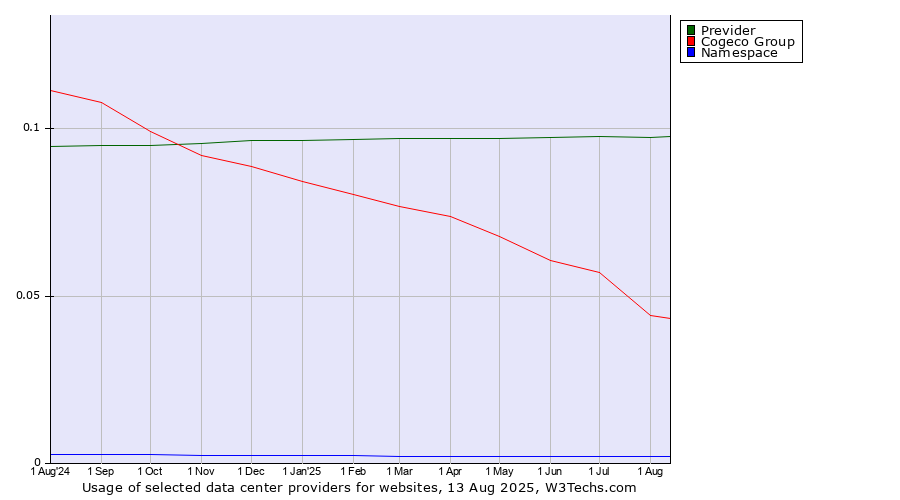Historical trends in the usage of Previder vs. Cogeco Group vs. Namespace
