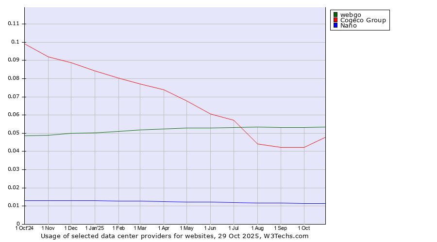 Historical trends in the usage of webgo vs. Cogeco Group vs. Nano