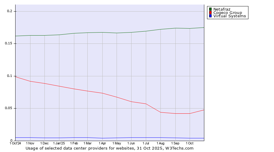 Historical trends in the usage of Netafraz vs. Cogeco Group vs. Virtual Systems