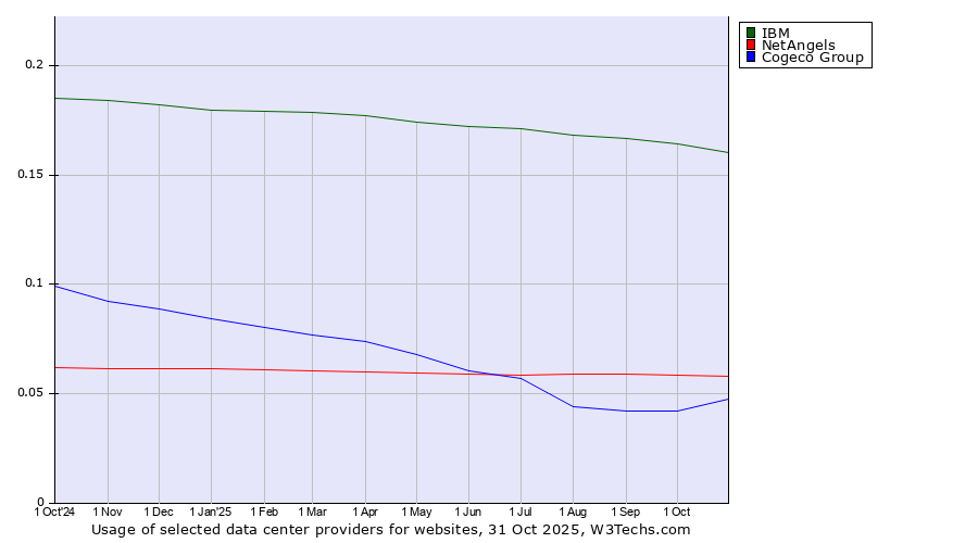 Historical trends in the usage of IBM vs. NetAngels vs. Cogeco Group
