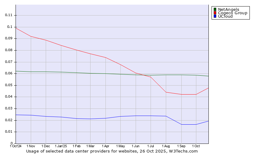 Historical trends in the usage of NetAngels vs. Cogeco Group vs. UCloud