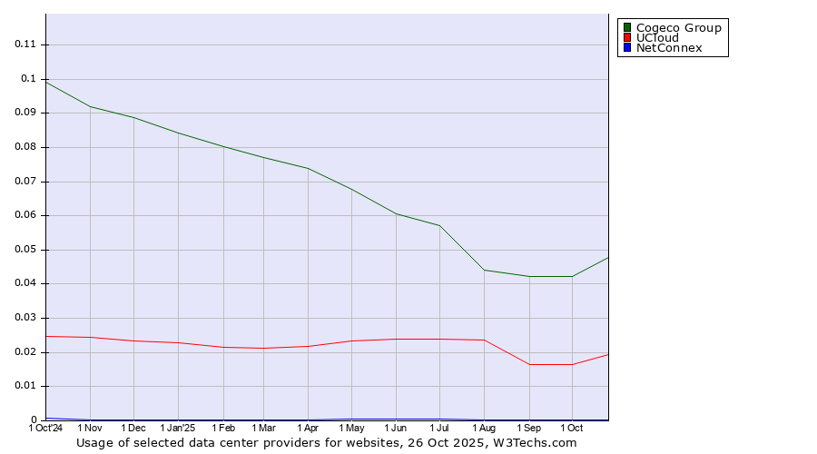 Historical trends in the usage of Cogeco Group vs. UCloud vs. NetConnex