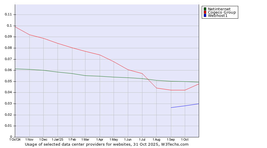 Historical trends in the usage of Netinternet vs. Cogeco Group vs. Webhost1