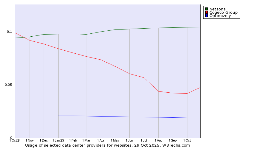 Historical trends in the usage of Netsons vs. Cogeco Group vs. Optimizely