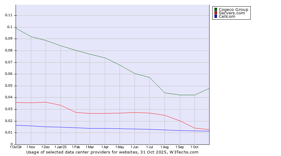 Historical trends in the usage of Cogeco Group vs. Servers.com vs. Cellcom