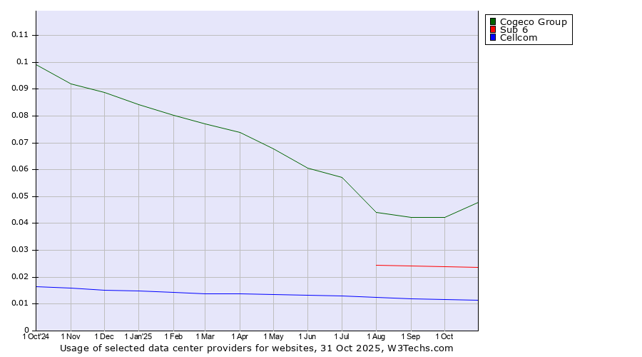 Historical trends in the usage of Cogeco Group vs. Sub 6 vs. Cellcom