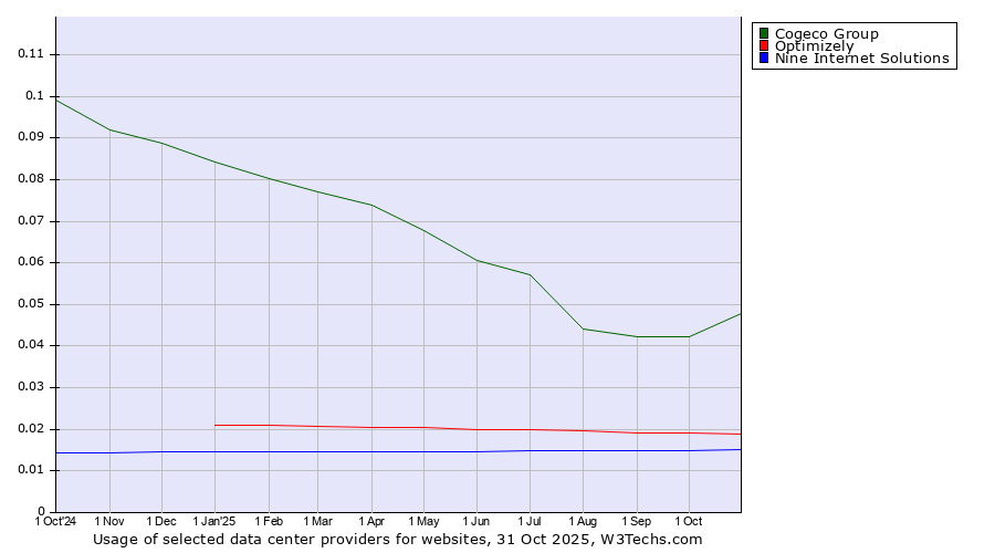 Historical trends in the usage of Cogeco Group vs. Optimizely vs. Nine Internet Solutions
