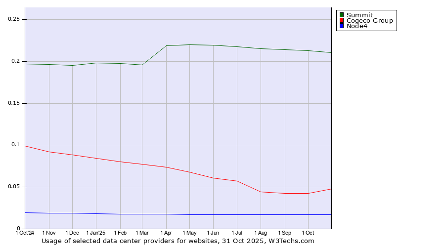 Historical trends in the usage of Summit vs. Cogeco Group vs. Node4