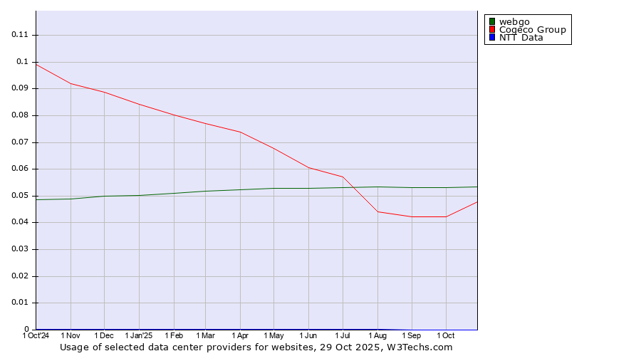 Historical trends in the usage of webgo vs. Cogeco Group vs. NTT Data