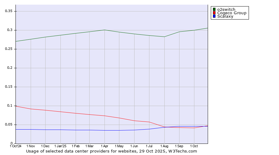 Historical trends in the usage of o2switch vs. Cogeco Group vs. Scalaxy