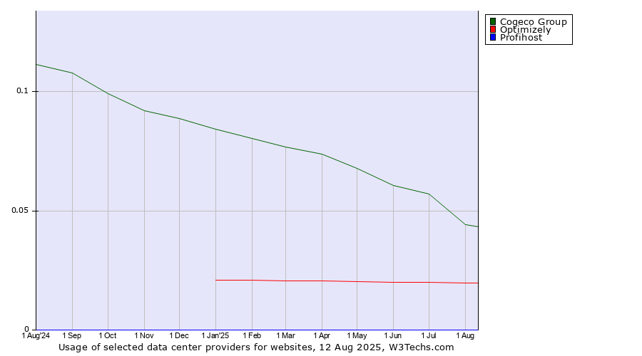 Historical trends in the usage of Cogeco Group vs. Optimizely vs. Profihost