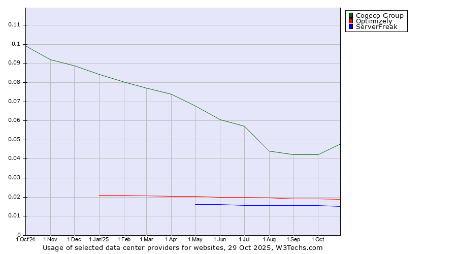 Historical trends in the usage of Cogeco Group vs. Optimizely vs. ServerFreak