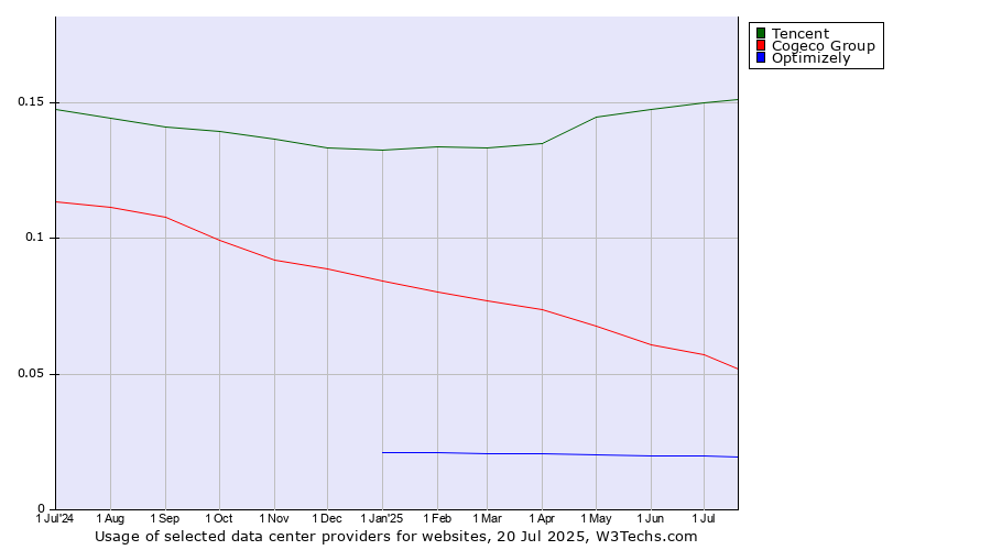 Historical trends in the usage of Tencent vs. Cogeco Group vs. Optimizely