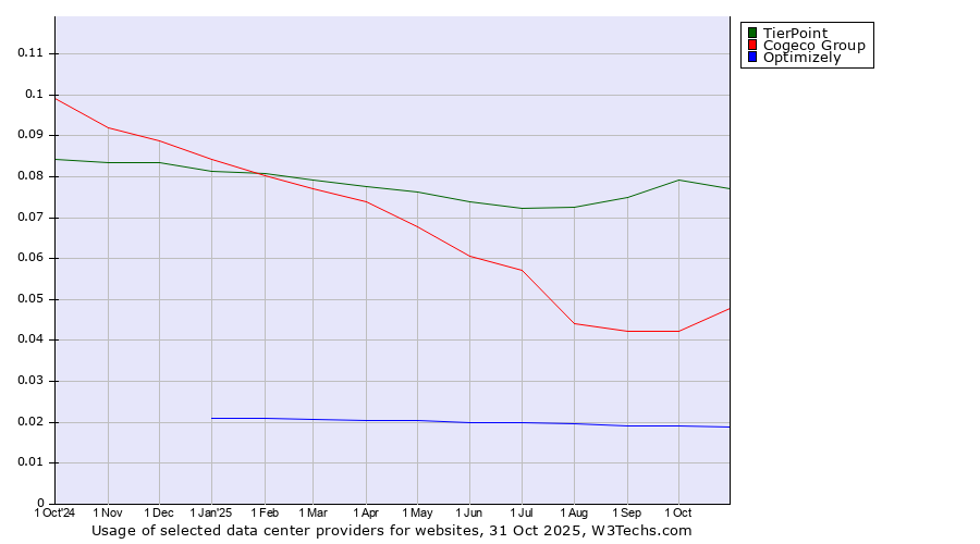 Historical trends in the usage of TierPoint vs. Cogeco Group vs. Optimizely