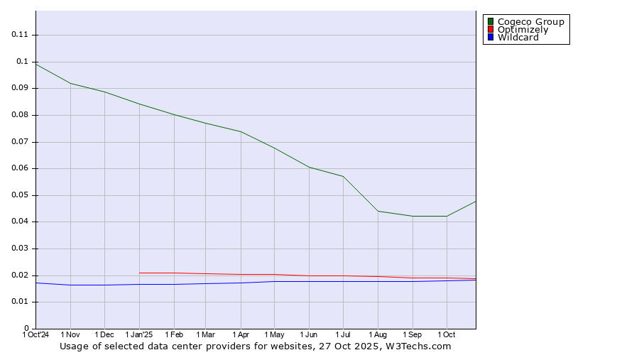 Historical trends in the usage of Cogeco Group vs. Optimizely vs. Wildcard