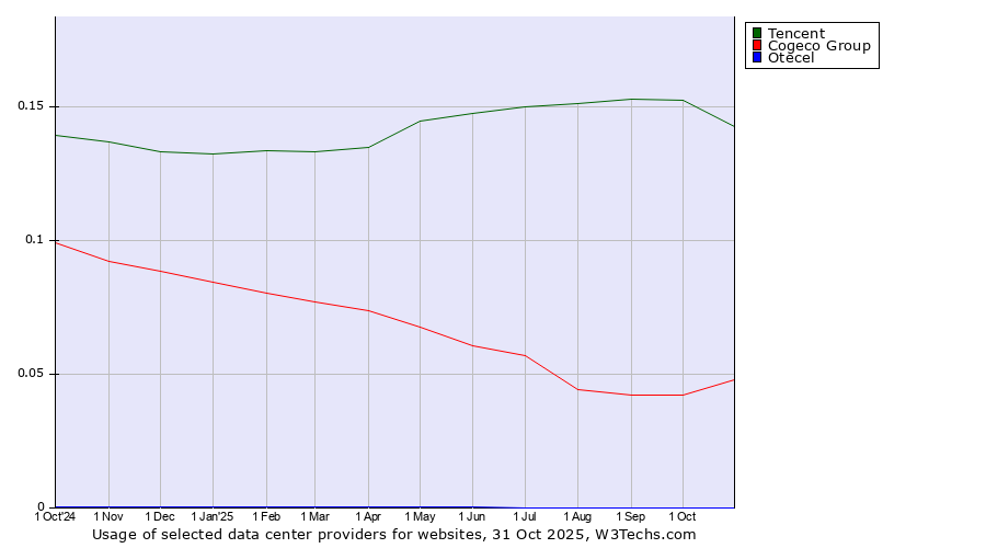 Historical trends in the usage of Tencent vs. Cogeco Group vs. Otecel