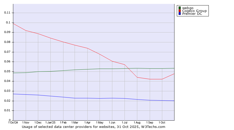 Historical trends in the usage of webgo vs. Cogeco Group vs. Premier DC