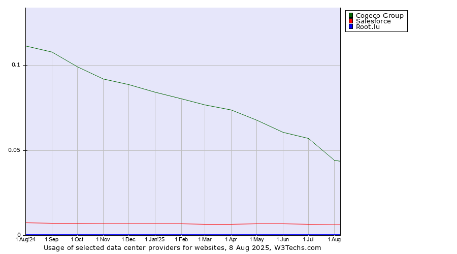 Historical trends in the usage of Cogeco Group vs. Salesforce vs. Root.lu