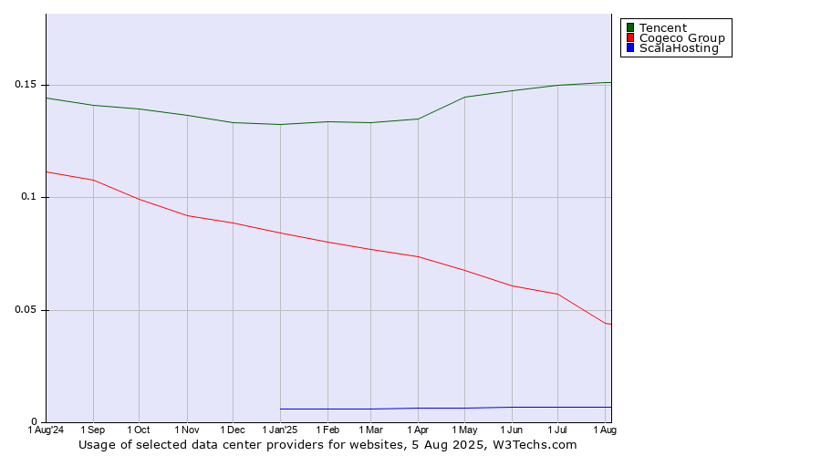 Historical trends in the usage of Tencent vs. Cogeco Group vs. ScalaHosting