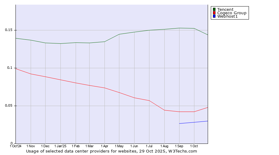 Historical trends in the usage of Tencent vs. Cogeco Group vs. Webhost1