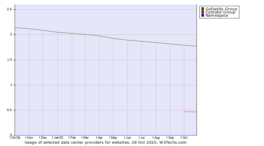 Historical trends in the usage of GoDaddy Group vs. Contabo Group vs. Namespace