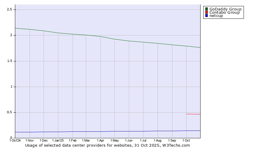 Historical trends in the usage of GoDaddy Group vs. Contabo Group vs. netcup