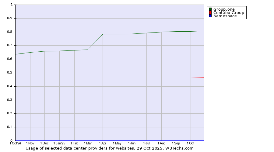Historical trends in the usage of Group.one vs. Contabo Group vs. Namespace