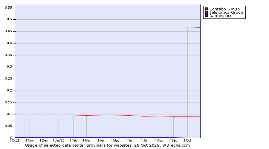 Historical trends in the usage of Contabo Group vs. Telefónica Group vs. Namespace