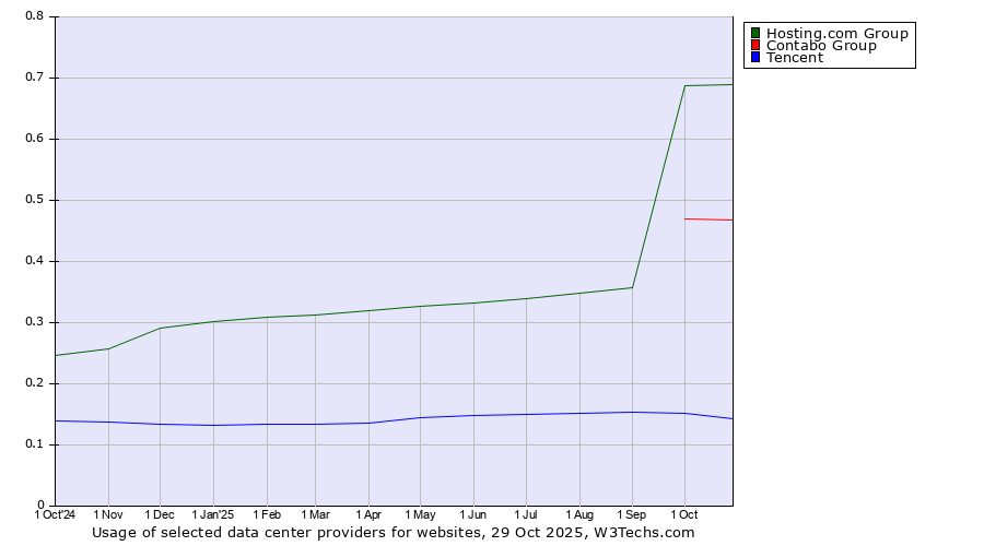Historical trends in the usage of Hosting.com Group vs. Contabo Group vs. Tencent