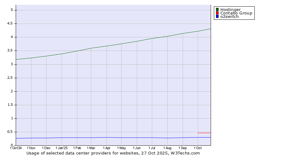 Historical trends in the usage of Hostinger vs. Contabo Group vs. o2switch