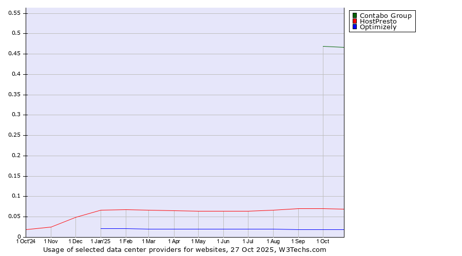 Historical trends in the usage of Contabo Group vs. HostPresto vs. Optimizely