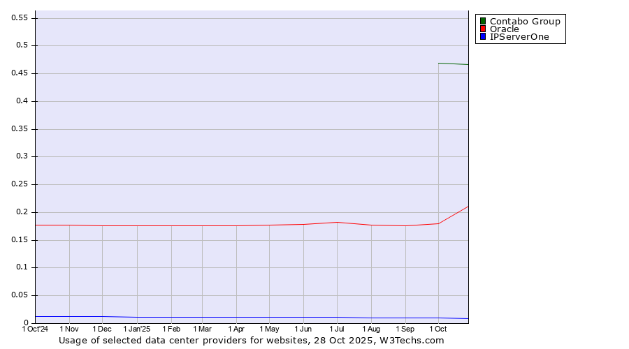 Historical trends in the usage of Contabo Group vs. Oracle vs. IPServerOne