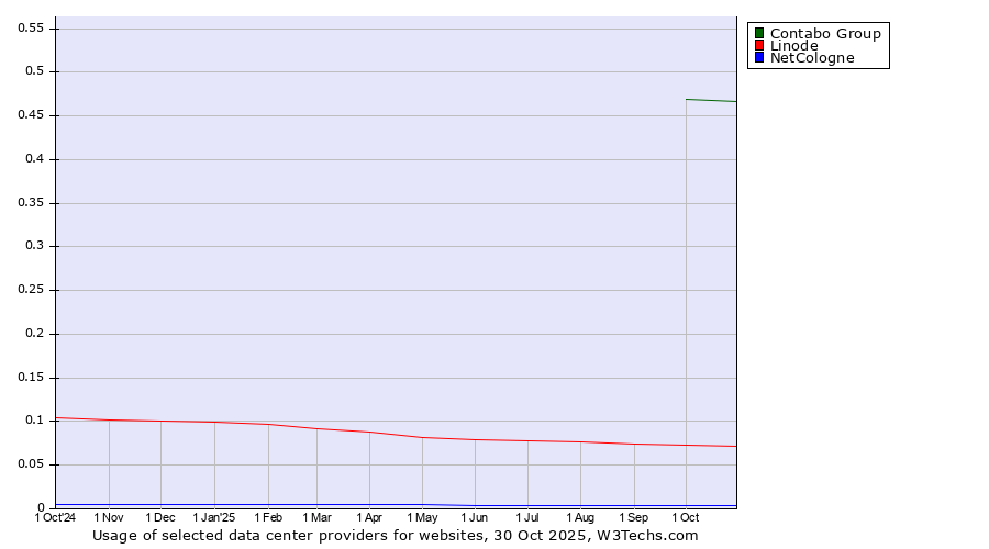 Historical trends in the usage of Contabo Group vs. Linode vs. NetCologne