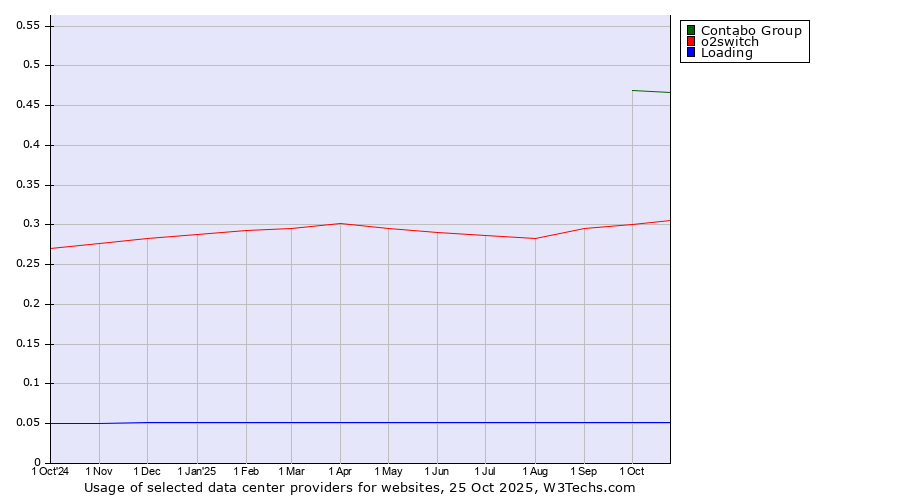 Historical trends in the usage of Contabo Group vs. o2switch vs. Loading
