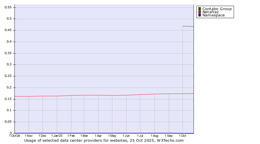Historical trends in the usage of Contabo Group vs. Netafraz vs. Namespace