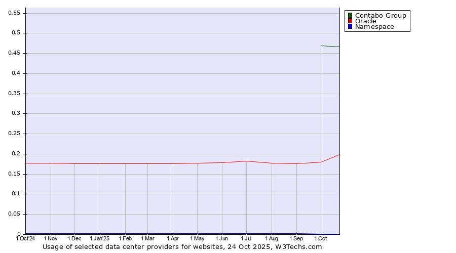 Historical trends in the usage of Contabo Group vs. Oracle vs. Namespace