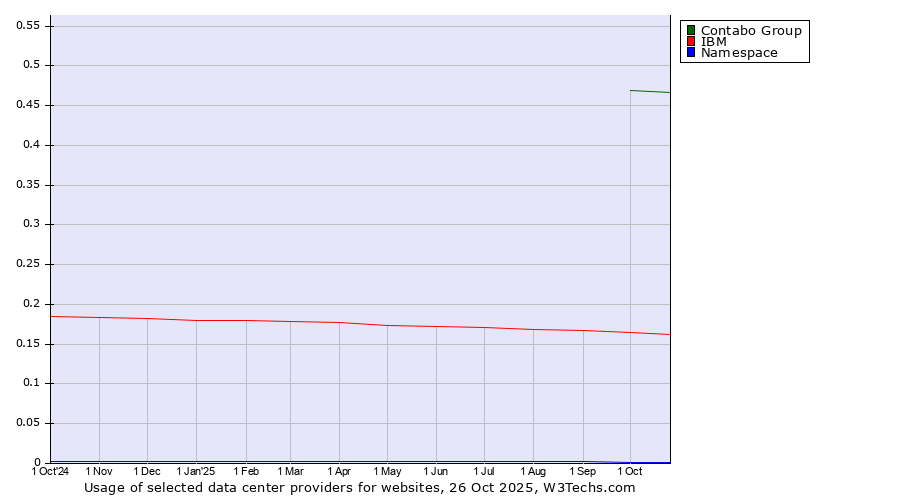 Historical trends in the usage of Contabo Group vs. IBM vs. Namespace
