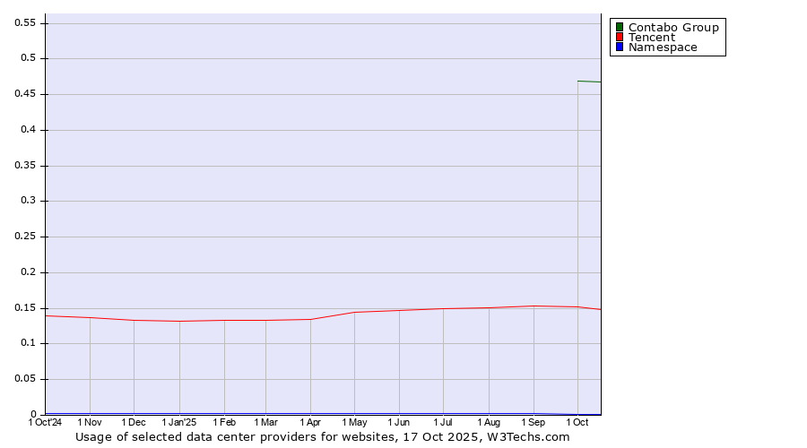 Historical trends in the usage of Contabo Group vs. Tencent vs. Namespace