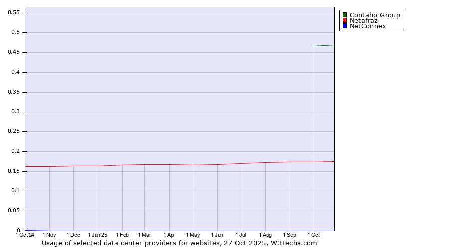 Historical trends in the usage of Contabo Group vs. Netafraz vs. NetConnex