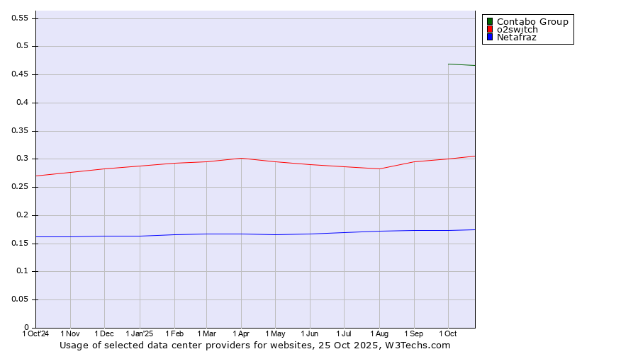 Historical trends in the usage of Contabo Group vs. o2switch vs. Netafraz