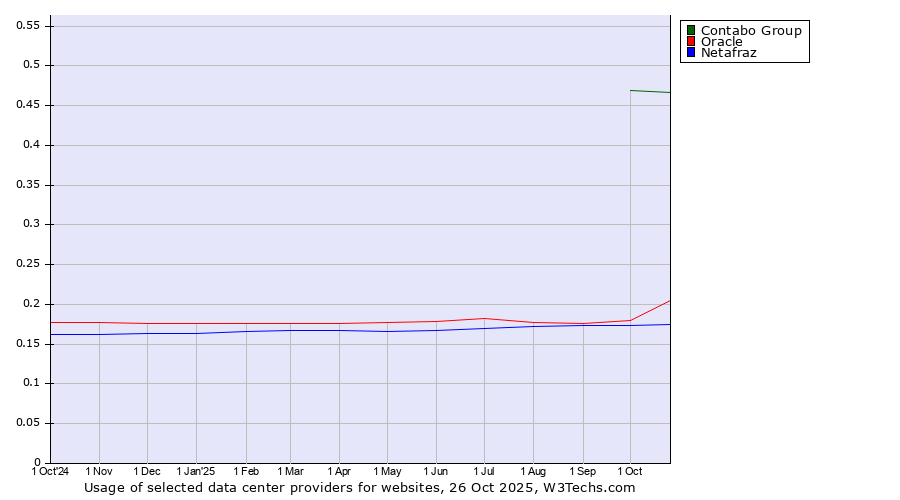 Historical trends in the usage of Contabo Group vs. Oracle vs. Netafraz