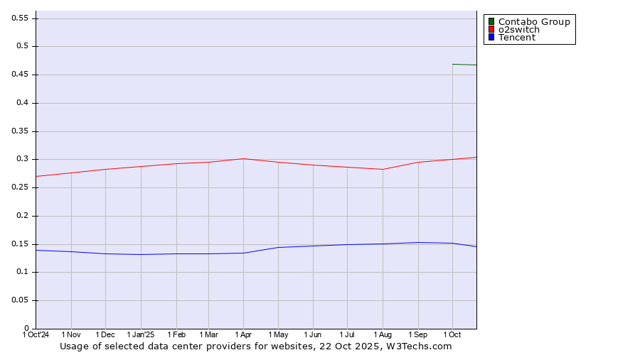Historical trends in the usage of Contabo Group vs. o2switch vs. Tencent