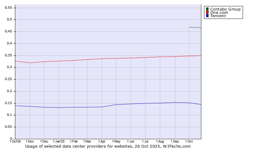 Historical trends in the usage of Contabo Group vs. One.com vs. Tencent