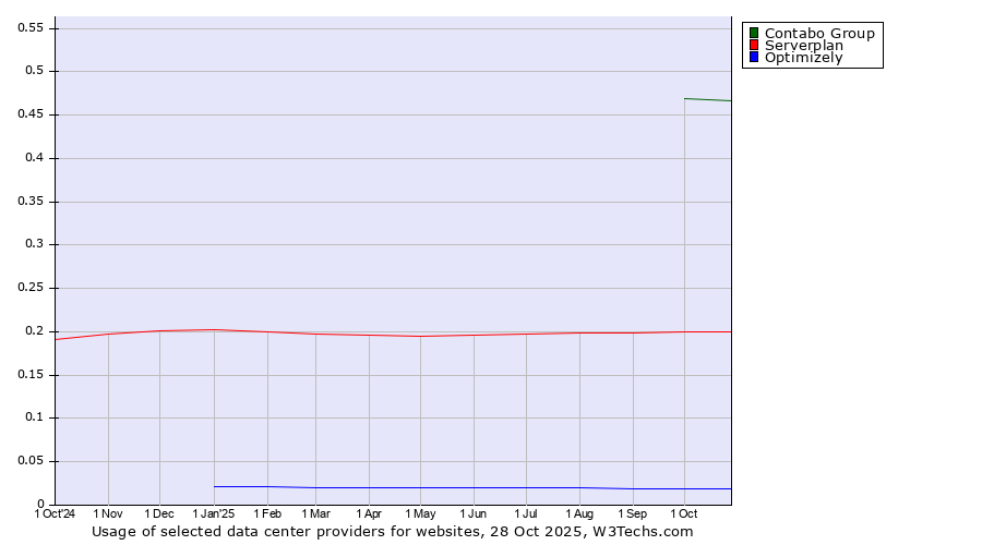 Historical trends in the usage of Contabo Group vs. Serverplan vs. Optimizely