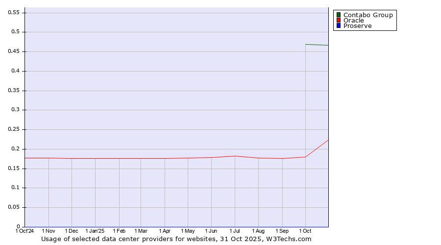 Historical trends in the usage of Contabo Group vs. Oracle vs. Proserve