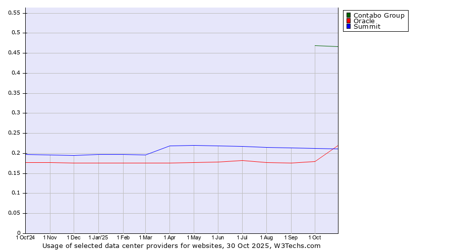 Historical trends in the usage of Contabo Group vs. Summit vs. Oracle