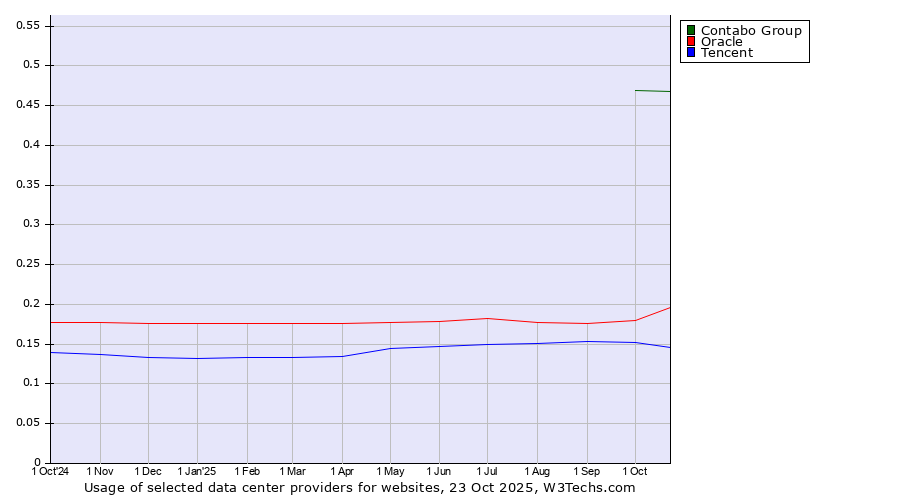 Historical trends in the usage of Contabo Group vs. Oracle vs. Tencent