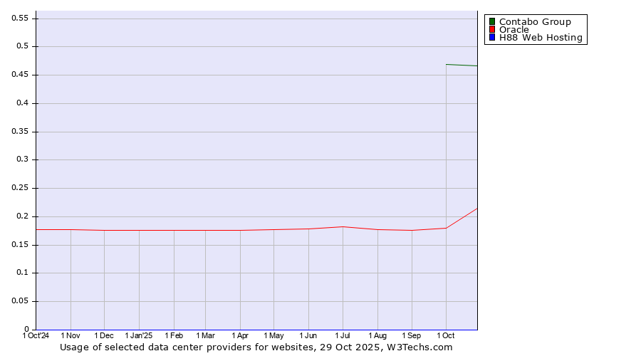 Historical trends in the usage of Contabo Group vs. Oracle vs. H88 Web Hosting