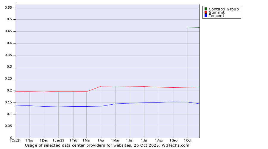 Historical trends in the usage of Contabo Group vs. Summit vs. Tencent